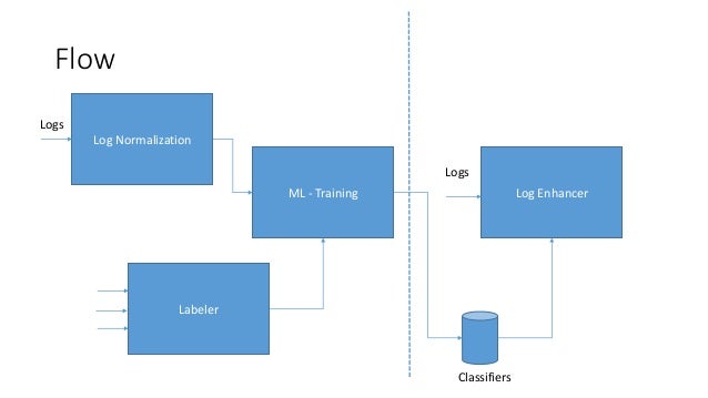 log analysis machine learning
