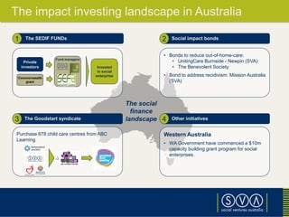 The impact investing landscape in Australia
The SEDIF FUNDs1
The Goodstart syndicate
Purchase 678 child care centres from ABC
Learning
3
Social impact bonds
• Bonds to reduce out-of-home-care:
• UnitingCare Burnside - Newpin (SVA)
• The Benevolent Society
• Bond to address recidivism: Mission Australia
(SVA)
2
Other initiatives
Western Australia
• WA Government have commenced a $10m
capacity building grant program for social
enterprises.
4
The social
finance
landscape
Private
investors
Commonwealth
grant
Fund managers
Invested
in social
enterprise
 