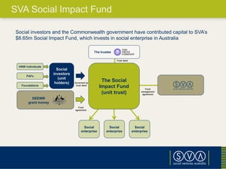 SVA Social Impact Fund
Social investors and the Commonwealth government have contributed capital to SVA’s
$8.65m Social Impact Fund, which invests in social enterprise in Australia
The Social
Impact Fund
(unit trust)
Social
enterprise
Social
enterprise
Social
enterprise
Social
investors
(unit
holders)
HNW individuals
PAFs
Foundations
DEEWR
grant money
The trustee
Fund
management
agreement
Trust deed
Governed by
trust deed
Fund
agreement
 