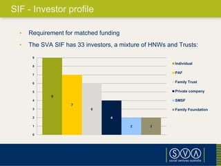 • Requirement for matched funding
• The SVA SIF has 33 investors, a mixture of HNWs and Trusts:
SIF - Investor profile
9
7
6
4
2 2
0
1
2
3
4
5
6
7
8
9
Individual
PAF
Family Trust
Private company
SMSF
Family Foundation
 