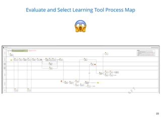 Evaluate and Select Learning Tool Process Map
23
 