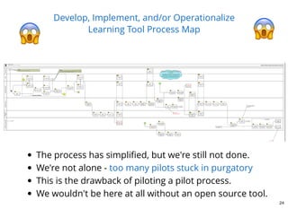 Develop, Implement, and/or Operationalize
Learning Tool Process Map
The process has simpliﬁed, but we're still not done.
We're not alone -
This is the drawback of piloting a pilot process.
We wouldn't be here at all without an open source tool.
too many pilots stuck in purgatory
24
 