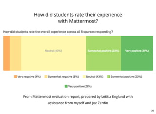 How did students rate their experience
with Mattermost?
From Mattermost evaluation report, prepared by Letitia Englund with
assistance from myself and Joe Zerdin
26
 