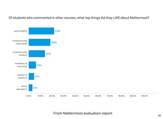From Mattermost evaluation report
28
 