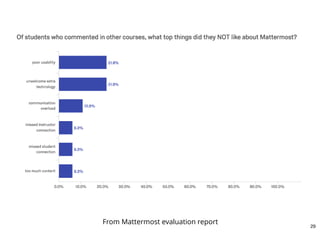 From Mattermost evaluation report
29
 