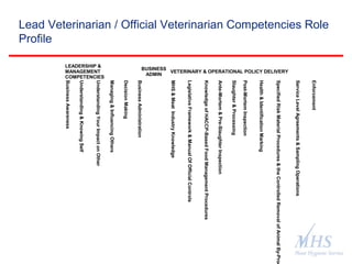 The Meat Hygiene Service is an executive
agency of the Food Standards Agency
Lead Veterinarian / Official Veterinarian Competencies Role
Profile
LEADERSHIP &
MANAGEMENT
COMPETENCIES
BUSINESS
ADMIN
VETERINARY & OPERATIONAL POLICY DELIVERY
BusinessAwareness
Understanding&KnowingSelf
UnderstandingYourImpactonOther
Managing&InfluencingOthers
DecisionMaking
BusinessAdministration
MHS&MeatIndustryKnowledge
LegislativeFramework&ManualOfOfficialControls
KnowledgeofHACCP-BasedFoodManagementProcedures
Ante-Mortem&Pre-SlaughterInspection
Slaughter&Processing
Post-MortemInspection
Health&IdentificationMarking
SpecifiedRiskMaterialProcedures&theControlledRemovalofAnimalBy-Prod
ServiceLevelAgreements&SamplingOperations
Enforcement
 