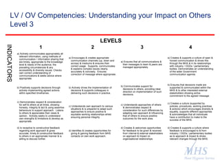 The Meat Hygiene Service is an executive
agency of the Food Standards Agency
LV / OV Competencies: Understanding your Impact on Others
Level 3
LEVELS
INDICATORS
1 2 3 4
a) Actively communicates appropriately all
relevant information, using methods of
communication / information sharing that
are timely, appropriate to the knowledge
level & needs of the audience, the
prevailing circumstances & any
accessibility & diversity issues. Checks
own correct understanding of
communications & seeks advice where
appropriate.
a) Encourages & creates appropriate
communication channels (up, down and
across) & mediums & ensures their
correct usage. Supports, communicates
& explains complex issues clearly,
accurately & concisely. Ensures
correction of message where appropriate.
a) Ensures that all communications &
their messages to team & peers are
managed appropriately.
a) Creates & supports a culture of open &
honest communication & drives this
through the MHS & in its relationships
with industry / OGDs / parliamentary
bodies. Demonstrates an understanding
of the wider Government
communication agenda.
b) Positively supports decisions through
actively implementing agreed actions
within specified timeframes.
b) Actively drives the implementation of
decisions & supports colleagues in
delivering such decisions in practice.
b) Communicates support for
decisions to others, providing clear
direction on implementation of such
decisions.
b) Ensures that decisions made are
supported & communicated within the
MHS & to other interested external
stakeholders showing active
commitment to the agreed message.
c) Demonstrates respect & consideration
for self & others at all times, showing
honesty, integrity & tact & using assertive
behaviours to support approach. Listens
to others & appreciates their views &
opinion. Actively seeks to understand
own strengths & limitations & develop as
appropriate.
c) Understands own approach to various
situations & is prepared to adapt such
approaches to ensure positive &
equitable working relationships whilst
ensuring personal integrity.
c) Understands approaches of others
& demonstrates respect &
consideration for such differences by
adapting own approach & influencing
that of others to ensure positive
outcomes for the work area.
c) Creates a culture (supported by
policies, procedures, working practices
& actions) which encourages diversity &
equality, supports different approaches
& acknowledges that all individuals
have a contribution to make to the
success of the MHS.
d) Is receptive to constructive feedback
regarding work approach & gives
accurate, timely & constructive feedback
to others in an appropriate manner & is
willing to discuss further.
d) Identifies & creates opportunities for
giving & gaining feedback from MHS
contacts on own work approach.
d) Creates & welcomes opportunities
for feedback to be given & received
from internal & external stakeholders
on approach & impact on
organisational relationships
d) Creates & supports a culture where
feedback is encouraged to & from
industry / OGDs / parliamentary bodies
as to approach & impact & drives
relevant changes through the MHS.
 
