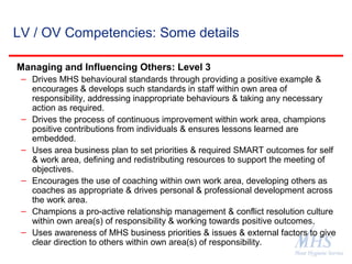 The Meat Hygiene Service is an executive
agency of the Food Standards Agency
LV / OV Competencies: Some details
Managing and Influencing Others: Level 3
– Drives MHS behavioural standards through providing a positive example &
encourages & develops such standards in staff within own area of
responsibility, addressing inappropriate behaviours & taking any necessary
action as required.
– Drives the process of continuous improvement within work area, champions
positive contributions from individuals & ensures lessons learned are
embedded.
– Uses area business plan to set priorities & required SMART outcomes for self
& work area, defining and redistributing resources to support the meeting of
objectives.
– Encourages the use of coaching within own work area, developing others as
coaches as appropriate & drives personal & professional development across
the work area.
– Champions a pro-active relationship management & conflict resolution culture
within own area(s) of responsibility & working towards positive outcomes.
– Uses awareness of MHS business priorities & issues & external factors to give
clear direction to others within own area(s) of responsibility.
 