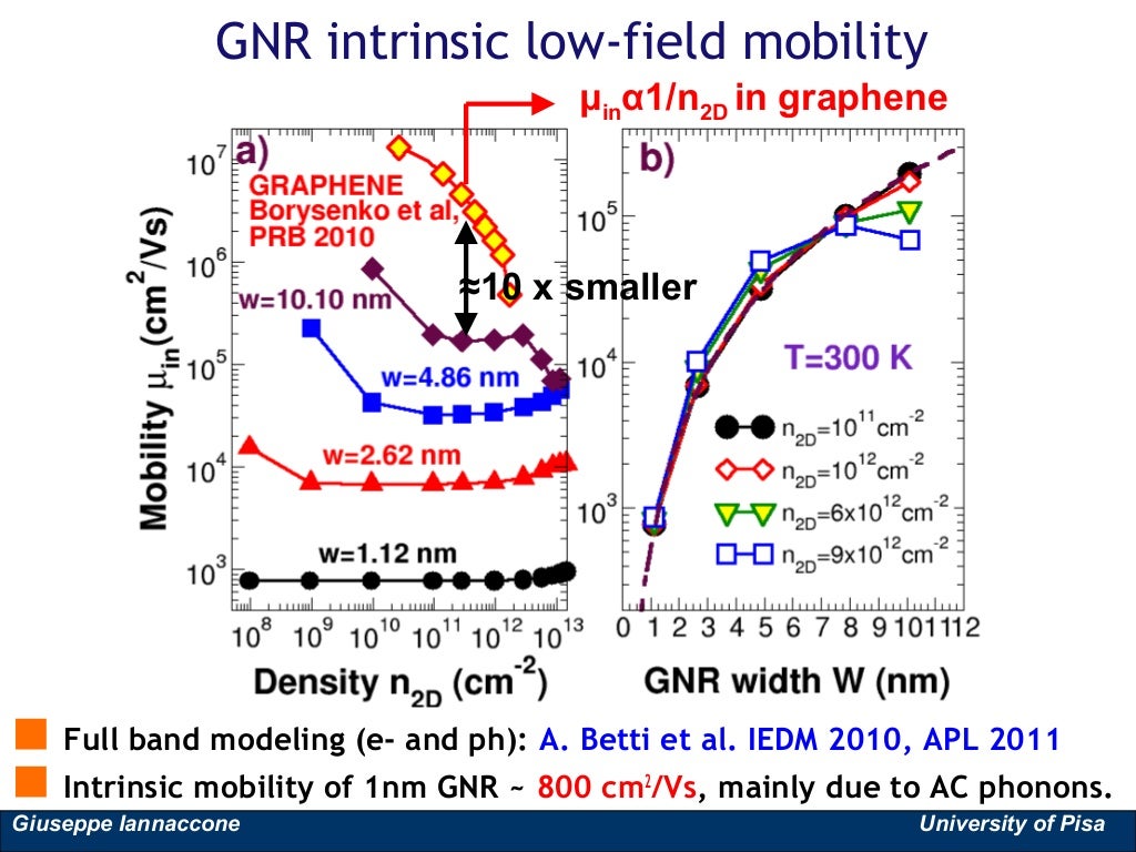 Graphene transistors and twodimensional electronics