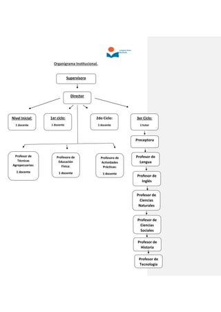Organigrama Institucional.
Supervisora
Nivel Inicial:
1 docente
3er Ciclo:
1 tutor
1er ciclo:
1 docente
2do Ciclo:
1 docente
Director
Preceptora
Profesor de
Tecnología
Profesor de
Historia
Profesor de
Ciencias
Sociales
Profesor de
Ciencias
Naturales
Profesor de
Inglés
Profesor de
Lengua
Profesora de
Actividades
Prácticas:
1 docente
Profesora de
Educación
Física:
1 docente
Profesor de
Técnicas
Agropecuarias:
1 docente
 