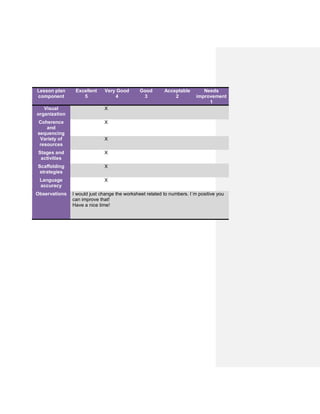 Lesson plan
component
Excellent
5
Very Good
4
Good
3
Acceptable
2
Needs
improvement
1
Visual
organization
X
Coherence
and
sequencing
X
Variety of
resources
X
Stages and
activities
X
Scaffolding
strategies
X
Language
accuracy
X
Observations I would just change the worksheet related to numbers. I´m positive you
can improve that!
Have a nice time!
 