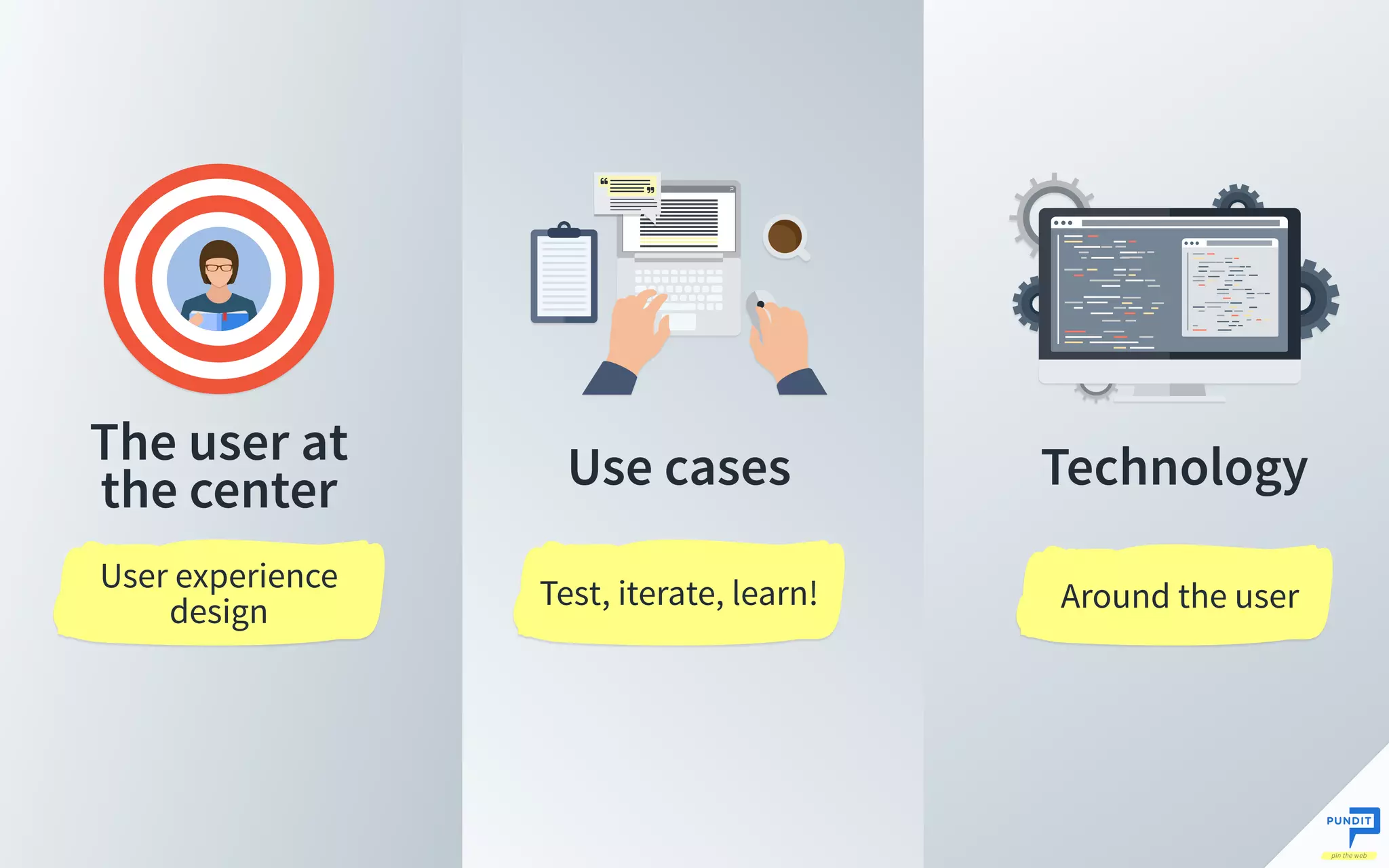 The user at
the center
User experience
design
Technology
Around the user
Use cases
Test, iterate, learn!
 