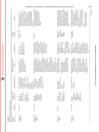 Iron supplementation in early childhood: health benefits and risks | PDF