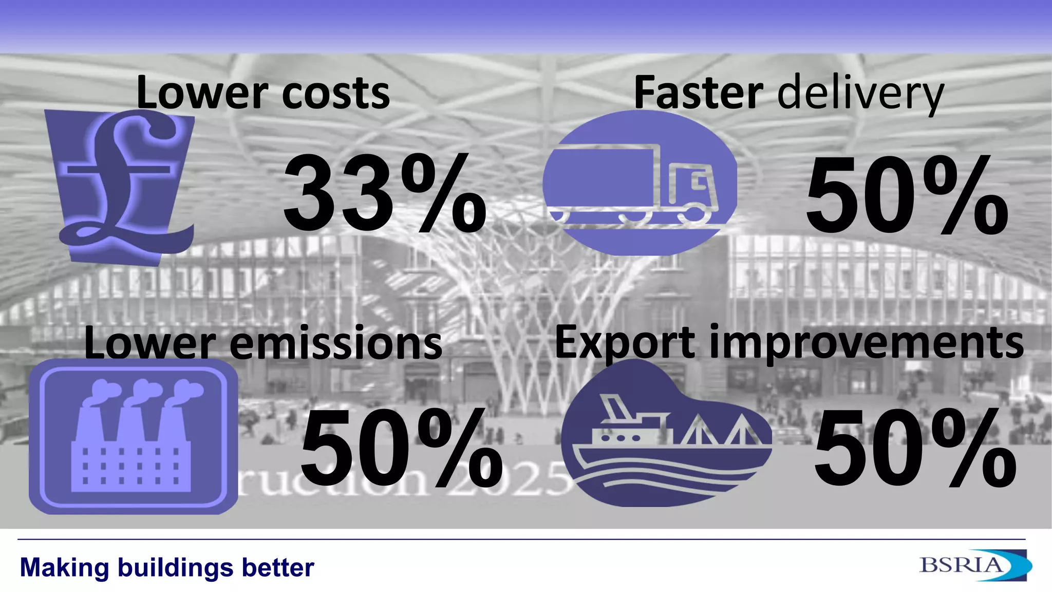 10 
Making buildings better 
Export improvements 
50% 
Lower emissions 
50% 
Lower costs 
33% 
Faster delivery 
50%  