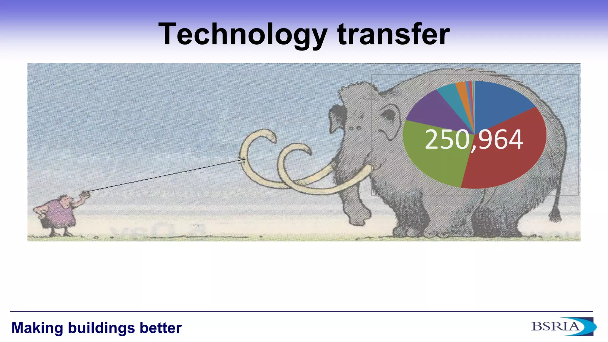 14 
Making buildings better 
Technology transfer 
250,964  
