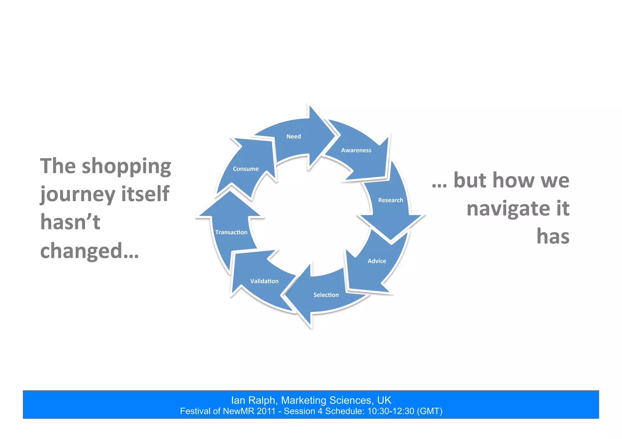 Ian Ralph, Marketing Sciences, UK
Festival of NewMR 2011 - Session 4 Schedule: 10:30-12:30 (GMT)
The	
  shopping	
  
journey	
  itself	
  
hasn’t	
  
changed…	
  
…	
  but	
  how	
  we	
  
navigate	
  it	
  
has	
  
Need	
  
Selec5on	
  
Research	
  
	
  	
  Transac5on	
  
Awareness	
  
Valida5on	
  
Advice	
  
Consume	
  
 