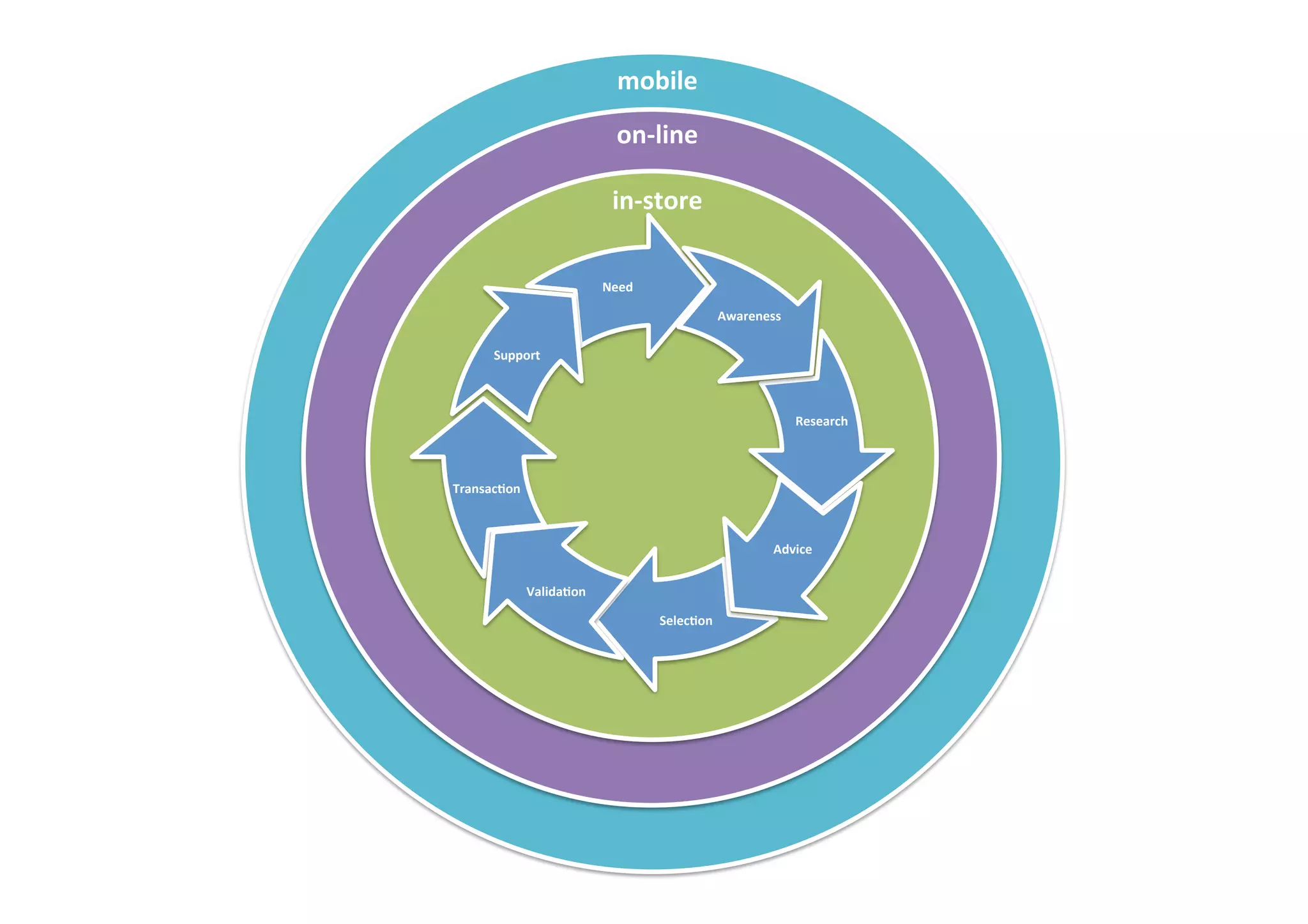 Need	
  
Selec5on	
  
Research	
  
	
  	
  Transac5on	
  
Awareness	
  
Valida5on	
  
Advice	
  
Support	
  
in-­‐store	
  
on-­‐line	
  
mobile	
  
 