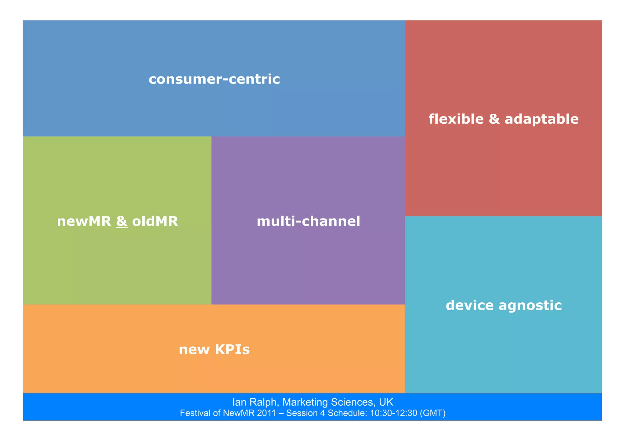 Ian Ralph, Marketing Sciences, UK
Festival of NewMR 2011 – Session 4 Schedule: 10:30-12:30 (GMT)
consumer-centric
flexible & adaptable
newMR & oldMR multi-channel
device agnostic
new KPIs
 