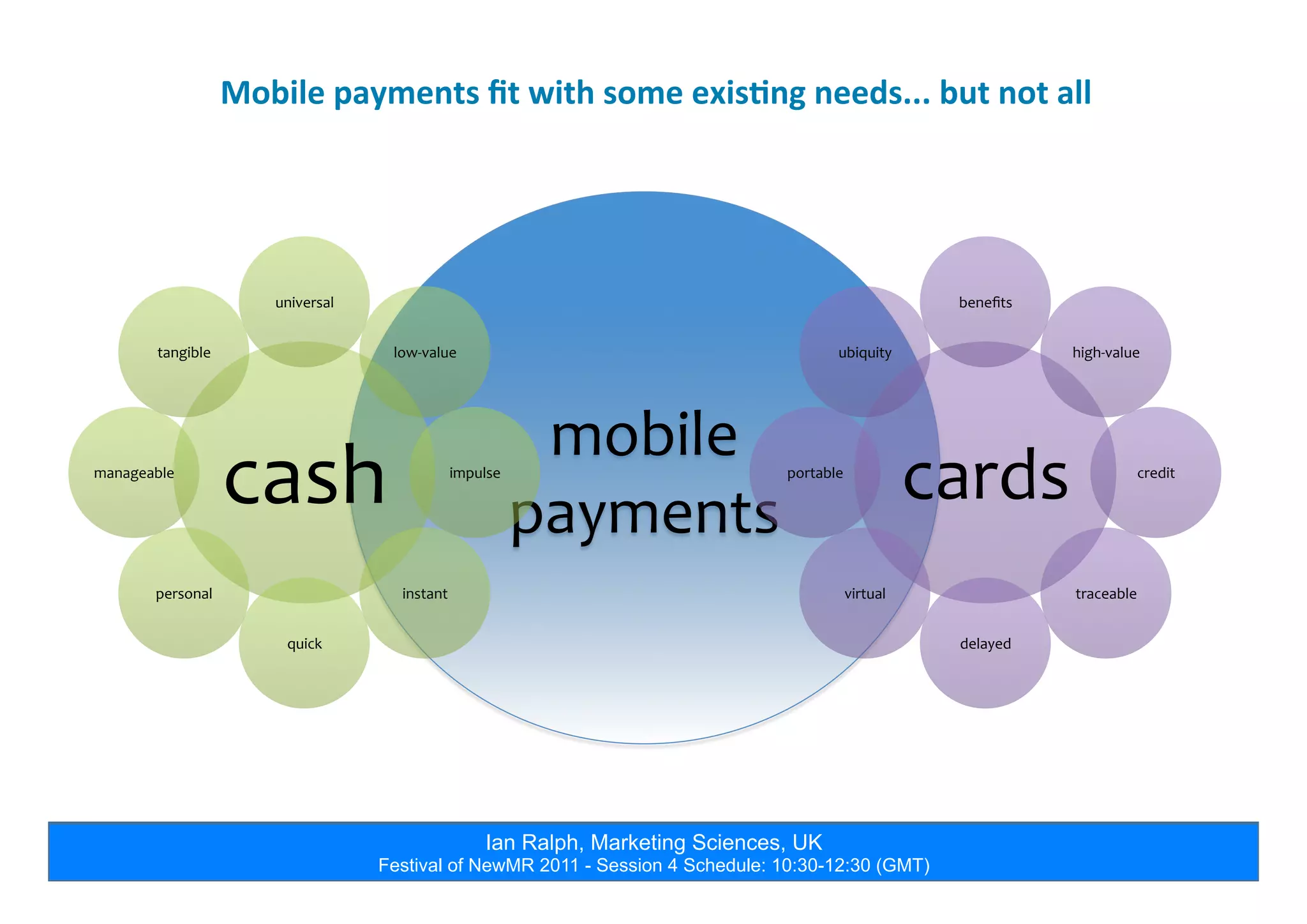 Ian Ralph, Marketing Sciences, UK
Festival of NewMR 2011 - Session 4 Schedule: 10:30-12:30 (GMT)
Mobile	
  payments	
  ﬁt	
  with	
  some	
  exis5ng	
  needs...	
  but	
  not	
  all	
  
mobile	
  
payments	
  cash	
  
universal	
  
low-­‐value	
  
impulse	
  
instant	
  
quick	
  
personal	
  
manageable	
  
tangible	
  
cards	
  
beneﬁts	
  
high-­‐value	
  
credit	
  
traceable	
  
delayed	
  
virtual	
  
portable	
  
ubiquity	
  
 