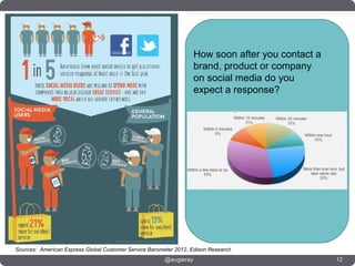 How soon after you contact a
                                                                    brand, product or company
                                                                    on social media do you
                                                                    expect a response?




Sources: American Express Global Customer Service Barometer 2012, Edison Research
                                                        @augieray                                  12
 