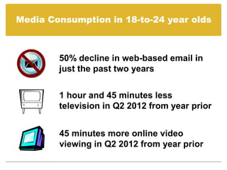Media Consumption in 18-to-24 year olds



        50% decline in web-based email in
        just the past two years


        1 hour and 45 minutes less
        television in Q2 2012 from year prior


        45 minutes more online video
        viewing in Q2 2012 from year prior
 