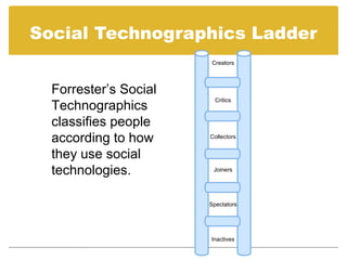 Social Technographics Ladder
                        Creators



  Forrester’s Social
                         Critics
  Technographics
  classifies people
  according to how     Collectors


  they use social
  technologies.         Joiners




                       Spectators




                       Inactives
 