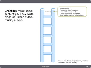 Publish a blog

Creators make social       Creators
                                        Publish your own Web pages
                                        Upload video you created
content go. They write                  Upload audio/music you created
                                        Write articles or stories and post them
blogs or upload video,
music, or text.




                                      Groups include people participating in at least
                                      one of the activities monthly.

                         @augieray                                                24
 