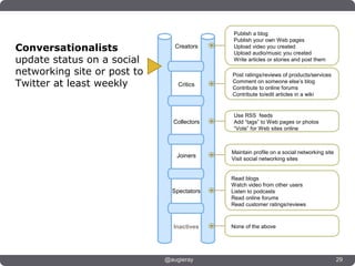 Publish a blog
                                            Publish your own Web pages
Conversationalists              Creators    Upload video you created
                                            Upload audio/music you created
update status on a social                   Write articles or stories and post them

networking site or post to                  Post ratings/reviews of products/services
Twitter at least weekly          Critics
                                            Comment on someone else’s blog
                                            Contribute to online forums
                                            Contribute to/edit articles in a wiki


                                            Use RSS feeds
                               Collectors   Add “tags” to Web pages or photos
                                            “Vote” for Web sites online



                                            Maintain profile on a social networking site
                                Joiners
                                            Visit social networking sites


                                            Read blogs
                                            Watch video from other users
                               Spectators   Listen to podcasts
                                            Read online forums
                                            Read customer ratings/reviews



                               Inactives    None of the above




                             @augieray                                                     29
 