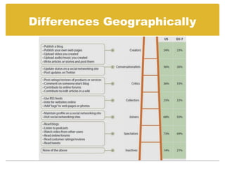 Differences Geographically
 