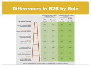 Differences in B2B by Role
 