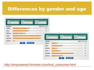 Differences by gender and age




http://empowered.forrester.com/tool_consumer.html
 