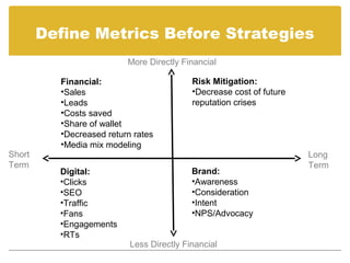 Define Metrics Before Strategies
                          More Directly Financial

          Financial:                       Risk Mitigation:
          •Sales                           •Decrease cost of future
          •Leads                           reputation crises
          •Costs saved
          •Share of wallet
          •Decreased return rates
          •Media mix modeling
Short                                                                 Long
Term                                                                  Term
          Digital:                         Brand:
          •Clicks                          •Awareness
          •SEO                             •Consideration
          •Traffic                         •Intent
          •Fans                            •NPS/Advocacy
          •Engagements
          •RTs
                           Less Directly Financial
 