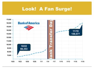 Look! A Fan Surge!

170,000




                                                    Bank Transfer Day
160,000

150,000

140,000
                                                                                            11/19
130,000                                                                                    159,577
120,000

110,000

100,000
                     10/22
 90,000
                    66,353
 80,000

 70,000



          10/20   10/23    10/26   10/29   11/1   11/4              11/7   11/10   11/13     11/16   11/19
 