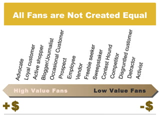 +$
                       Advoc
                             at e
                       Loyal
                             custom
                       Active           er
                               shopp
                       Blogg           er
                             er/Jou
                                     rnalist
                       Occas
                              ional C
                                        ustom
                        Prosp                 er




     High Value Fans
                              ect




     High Value Fans
                       Emplo
                               y ee
                       Vendo
                              r
                       Freeb
                             ie see
                                     ker
                       Swee
                             pstake
                                      r
                       Conte
                             st Hou
                                      nd
                        Comp
                              etitor
                       Disgru
                               ntled c
                                        ustom
                        Detrac
                                t or          er
                       Activis
                               t
     Low Value Fans
     Low Value Fans
                                                   All Fans are Not Created Equal




-$
 
