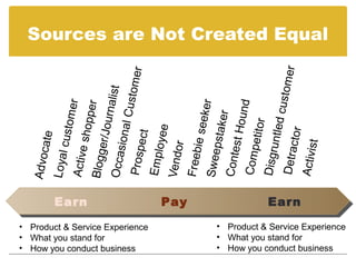 Sources are Not Created Equal




                         er
                         er




                   ustom
                   ustom
                rnalist
                   er




                ker


                 nd
                  er




          ntled c
         ional C
        custom




                 r
          shopp




        st Hou
        pstake
        ie see
        er/Jou




         etitor
          y ee




           t or
         ect
        at e




          t
   Detrac
         r




  Disgru


  Activis
  Emplo




   Comp
  Vendo
   Prosp
  Occas
  Active




  Conte
  Freeb
  Advoc




  Swee
  Blogg
  Loyal




        Earn
        Earn                     Pay
                                 Pay              Earn
                                                  Earn
• Product & Service Experience         • Product & Service Experience
• What you stand for                   • What you stand for
• How you conduct business             • How you conduct business
 