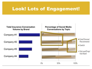 Look! Lots of Engagement!


Total Insurance Conversation   Percentage of Social Media
       Volume by Brand           Conversations by Topic
 