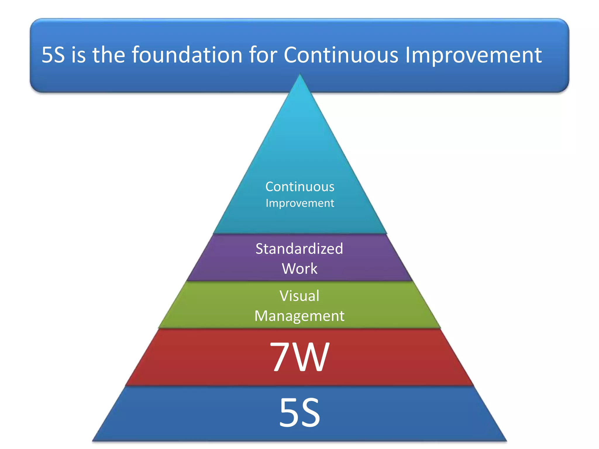 5S is the foundation for Continuous Improvement
5S
7W
Visual
Management
Standardized
Work
Continuous
Improvement
 