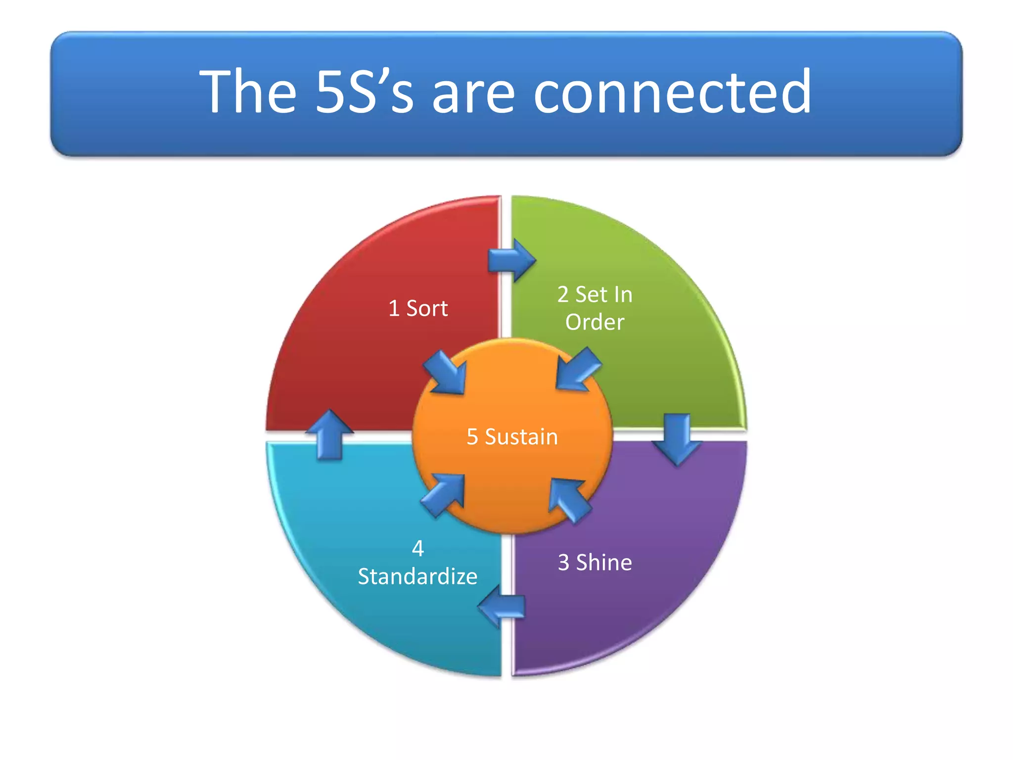 The 5S’s are connected
1 Sort
2 Set In
Order
3 Shine
4
Standardize
5 Sustain
 