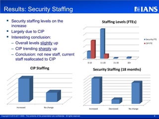 Results: Security Staffing
           Security staffing levels on the                                                                           Staffing Levels (FTEs)
            increase
           Largely due to CIP
           Interesting conclusion:                                                                                                                   Security FTE
            – Overall levels slightly up                                                                                                              CIP FTE

            – CIP trending sharply up
            – Conclusion: not new staff, current
               staff reallocated to CIP
                                                                                                        0-10         11-20       21-30   30+

                                     CIP Staffing                                                              Security Staffing (18 months)




                   Increased                          No change
                                                                                                         Increased           Decreased    No change


Copyright © 2010-2011 IANS . The contents of this presentation are confidential. All rights reserved.                                                           4
 