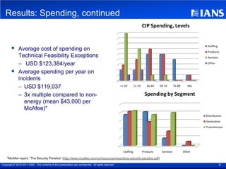 Results: Spending, continued
                                                                                                                             CIP Spending, Levels



             Average cost of spending on
                                                                                                                                                                      Staffing
                                                                                                                                                                      Products
              Technical Feasibility Exceptions                                                                                                                        Services

              – USD $123,384/year                                                                                                                                     Other


             Average spending per year on
              incidents
              – USD $119,037                                                                            <= 10        11-25      26-49   50-74       75-89      90+


              – 3x multiple compared to non-                                                                                  Spending by Segment
                energy (mean $43,000 per
                McAfee)*
                                                                                                                                                                     Distribution
                                                                                                                                                                     Generation
                                                                                                                                                                     Transmission




                                                                                                          Staffing           Products    Services           Other

    *McAfee report, “The Security Paradox” (http://www.mcafee.com/us/resources/reports/rp-security-paradox.pdf)

Copyright © 2010-2011 IANS . The contents of this presentation are confidential. All rights reserved.                                                                            6
 