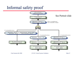 ©Ian Sommerville 2000 CS 365 Critical Systems Validation Slide 47
Informal safety proof
Insulin_dose = 0
Insulin_dose := 0
if statement 2
then part
executed
Insulin_dose =
Maxim
um_dose
Insulin_dose :=
Maximum_dose
if statement 2
elsif part
executed
if statement 2
not executed
Insulin_dose >= Minimum_dose and
Insulin_dose <= Maximum_dose
or
Insulin_dose >
Maximum_dose
Administer
insulin
Contradiction
Contradiction Contradiction
Pre-condition
for unsafe state
Overdose
administered
See Portrait slide
 