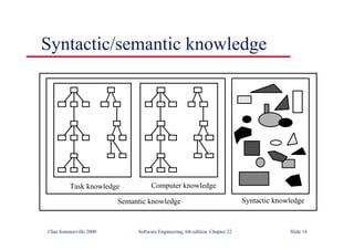 ©Ian Sommerville 2000 Software Engineering, 6th edition. Chapter 22 Slide 14
Syntactic/semantic knowledge
Task knowledge Computer knowledge
Semantic knowledge Syntactic knowledge
 