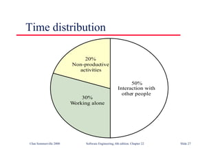 ©Ian Sommerville 2000 Software Engineering, 6th edition. Chapter 22 Slide 27
Time distribution
50%
Interaction with
other people
20%
Non-productive
activities
30%
Working alone
 