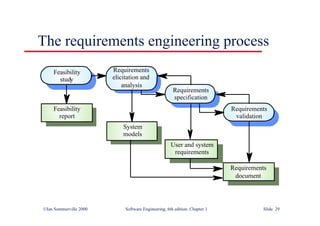 ©Ian Sommerville 2000 Software Engineering, 6th edition. Chapter 1 Slide 29
The requirements engineering process
Feasibility
study
Requirements
elicitation and
analysis
Requirements
specification
Requirements
validation
Feasibility
report
System
models
User and system
requirements
Requirements
document
 