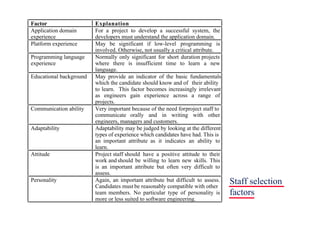 Staff selection
factors
Factor Explanation
Application domain
experience
For a project to develop a successful system, the
developers must understand the application domain.
Platform experience May be significant if low-level programming is
involved. Otherwise, not usually a critical attribute.
Programming language
experience
Normally only significant for short duration projects
where there is insufficient time to learn a new
language.
Educational background May provide an indicator of the basic fundamentals
which the candidate should know and of their ability
to learn. This factor becomes increasingly irrelevant
as engineers gain experience across a range of
projects.
Communication ability Very important because of the need forproject staff to
communicate orally and in writing with other
engineers, managers and customers.
Adaptability Adaptability may be judged by looking at the different
types of experience which candidates have had. This is
an important attribute as it indicates an ability to
learn.
Attitude Project staff should have a positive attitude to their
work and should be willing to learn new skills. This
is an important attribute but often very difficult to
assess.
Personality Again, an important attribute but difficult to assess.
Candidates must be reasonably compatible with other
team members. No particular type of personality is
more or less suited to software engineering.
 