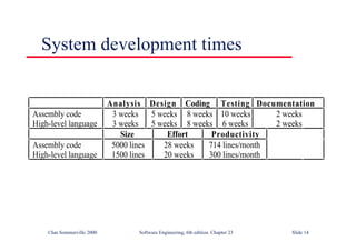 ©Ian Sommerville 2000 Software Engineering, 6th edition. Chapter 23 Slide 14
System development times
Analysis Design Coding Testing Documentation
Assembly code
High-level language
3 weeks
3 weeks
5 weeks
5 weeks
8 weeks
8 weeks
10 weeks
6 weeks
2 weeks
2 weeks
Size Effort Productivity
Assembly code
High-level language
5000 lines
1500 lines
28 weeks
20 weeks
714 lines/month
300 lines/month
 