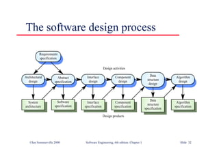 ©Ian Sommerville 2000 Software Engineering, 6th edition. Chapter 1 Slide 32
The software design process
Architectural
design
Abstract
specification
Interface
design
Component
design
Data
structure
design
Algorithm
design
System
architecture
Software
specification
Interface
specification
Component
specification
Data
structure
specification
Algorithm
specification
Requirements
specification
Design activities
Design products
 