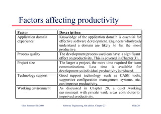 ©Ian Sommerville 2000 Software Engineering, 6th edition. Chapter 23 Slide 20
Factors affecting productivity
Factor Description
Application domain
experience
Knowledge of the application domain is essential for
effective software development. Engineers whoalready
understand a domain are likely to be the most
productive.
Process quality The development process used can have a significant
effect on productivity. This is covered in Chapter 31.
Project size The larger a project, the more time required for team
communications. Less time is available for
development so individual productivity is reduced.
Technology support Good support technology such as CASE tools,
supportive configuration management systems, etc.
can improve productivity.
Working environment As discussed in Chapter 28, a quiet working
environment with private work areas contributes to
improved productivity.
 