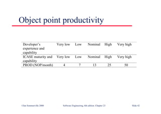 ©Ian Sommerville 2000 Software Engineering, 6th edition. Chapter 23 Slide 42
Object point productivity
Developer’s
experience and
capability
Very low Low Nominal High Very high
ICASE maturity and
capability
Very low Low Nominal High Very high
PROD (NOP/month) 4 7 13 25 50
 