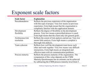 ©Ian Sommerville 2000 Software Engineering, 6th edition. Chapter 23 Slide 47
Exponent scale factors
Scale factor Explanation
Precedentedness Reflects the previous experience of the organisation
with this type of project. Very low means no previous
experience, Extra high means that the organisation is
completely familiar with this application domain.
Development
flexibility
Reflects the degree of flexibility in the development
process. Very low means a prescribed process is used;
Extra high means that the client only sets general goals.
Architecture/risk
resolution
Reflects the extent of risk analysis carried out. Very low
means little analysis, Extra high means a complete a
thorough risk analysis.
Team cohesion Reflects how well the development team know each
other and work together. Very low means very difficult
interactions, Extra high means an integrated and
effective team with no communication problems.
Process maturity Reflects the process maturity of the organisation. The
computation of this value depends on the CMM
Maturity Questionnaire but an estimate can be achieved
by subtracting the CMM process maturity level from 5.
 